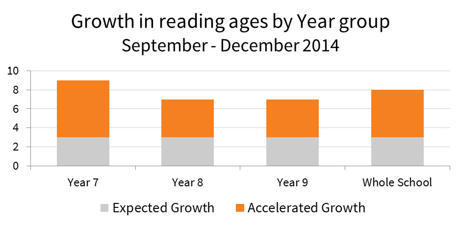 Accelerated Reading Levels Chart