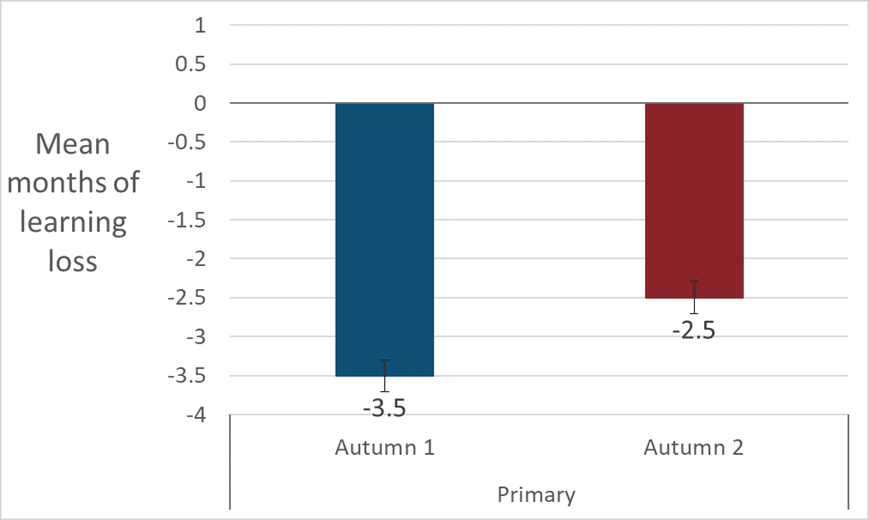 Estimated mean learning loss by autumn 1 and 2, in months, mathematics (primary schools only)