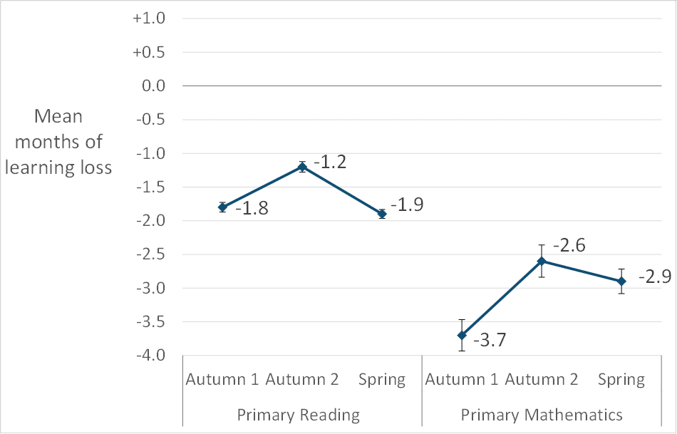 Estimated mean learning loss autumn 1, autumn 2 and all spring term, in months, in reading and mathematics (primary-aged pupils only)