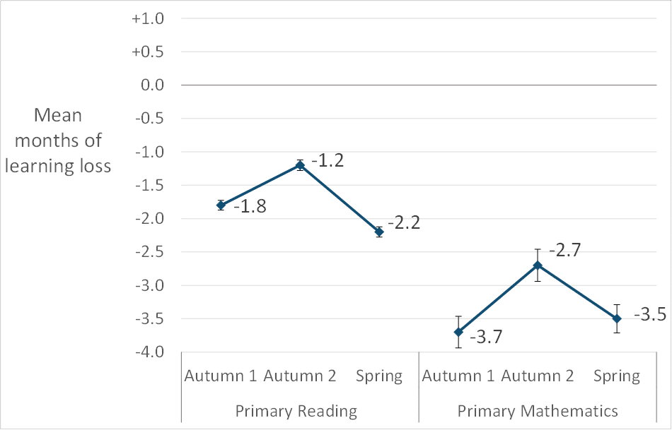 Estimated mean learning loss autumn 1, autumn 2 and spring 2, in months, in reading and mathematics (primary-aged pupils only)